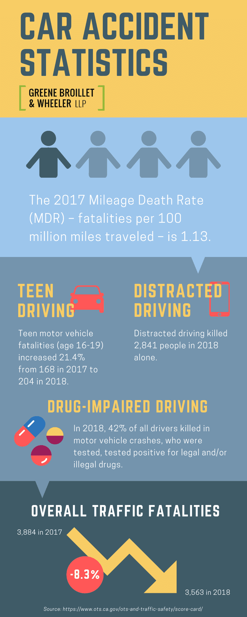 Car accident stats infographic